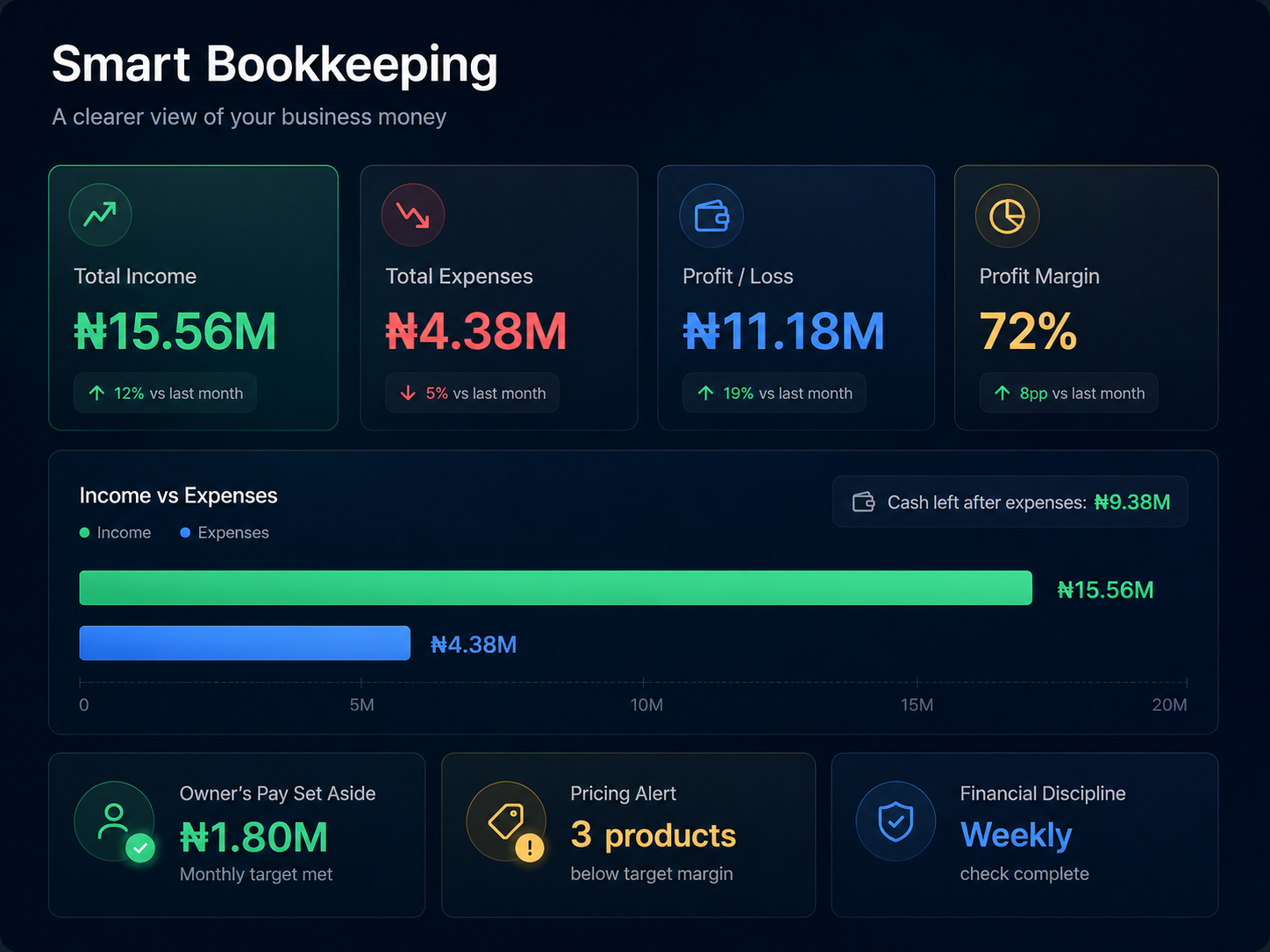 Vaendora Smart Bookkeeping dashboard showing income, expenses, profit margin, and owner pay